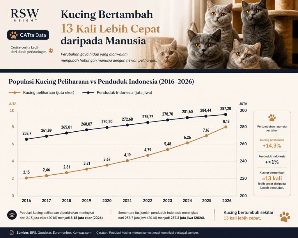 Kucing-bertambah-13-kali-1024x819 Mengapa Kucing Lebih Cepat Bertambah daripada Manusia?